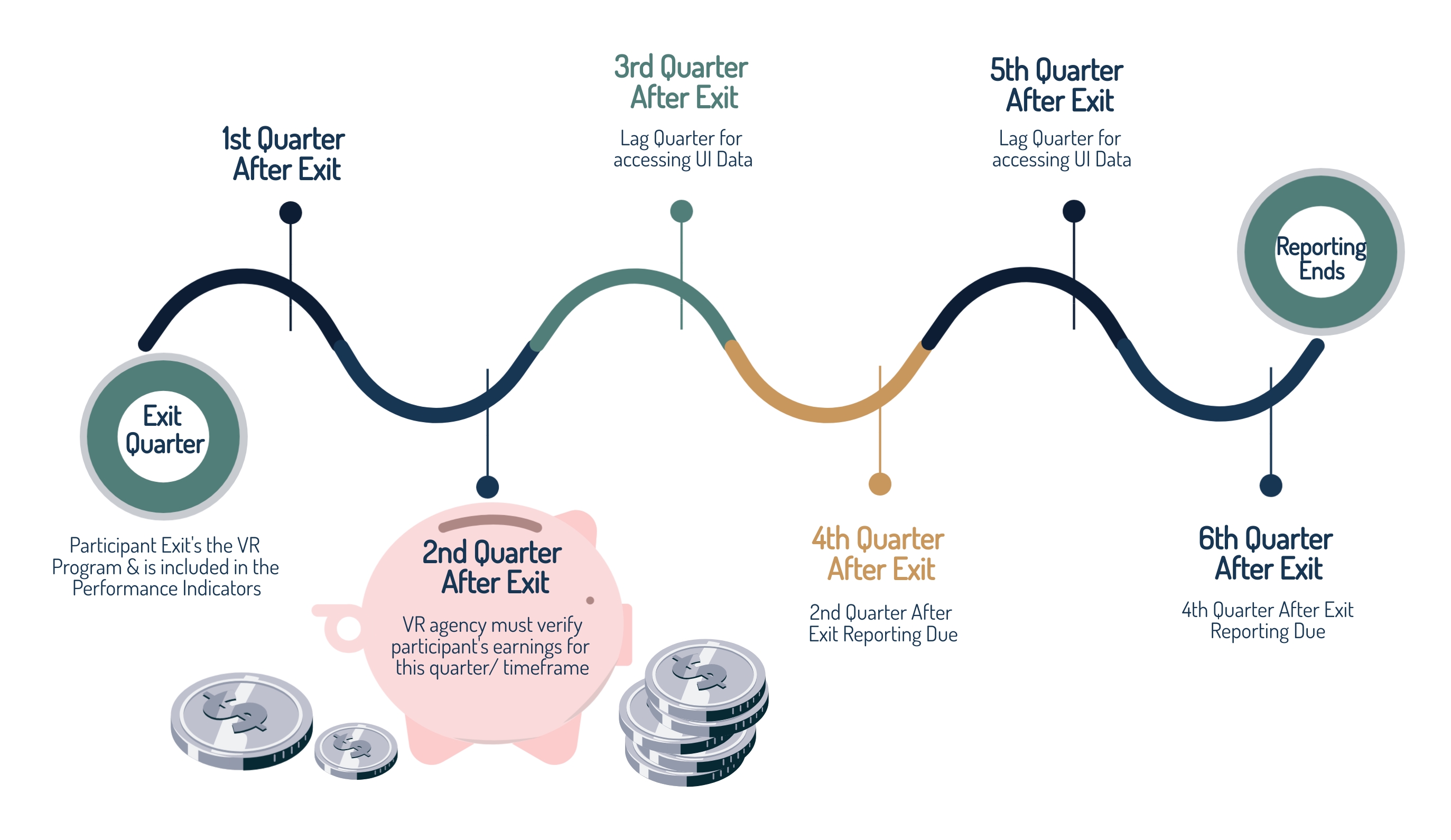 Median Earnings in the 2nd Quarter After Exit 34 CFR §361.155(a)(1)(iii