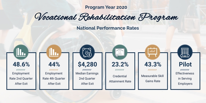 This graphic provides the Vocational Rehabilitation National Performance Rates for program year 2020.