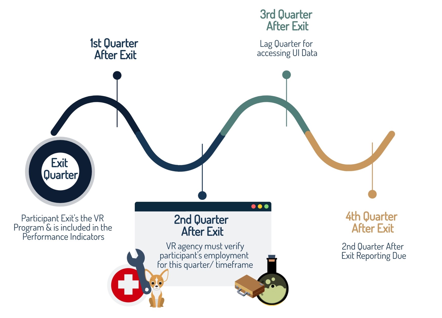 Exit Quarter: Participant Exit's the VR Program & is included in the Performance Indicators. Second Quarter After Exit: VR agency must verify participant's employment for this quarter/timeframe. Third Quarter After Exit: Lag Quarter for accessing UI Data. Fourth Quarter After Exit: Second Quarter After Exit Reporting Due.