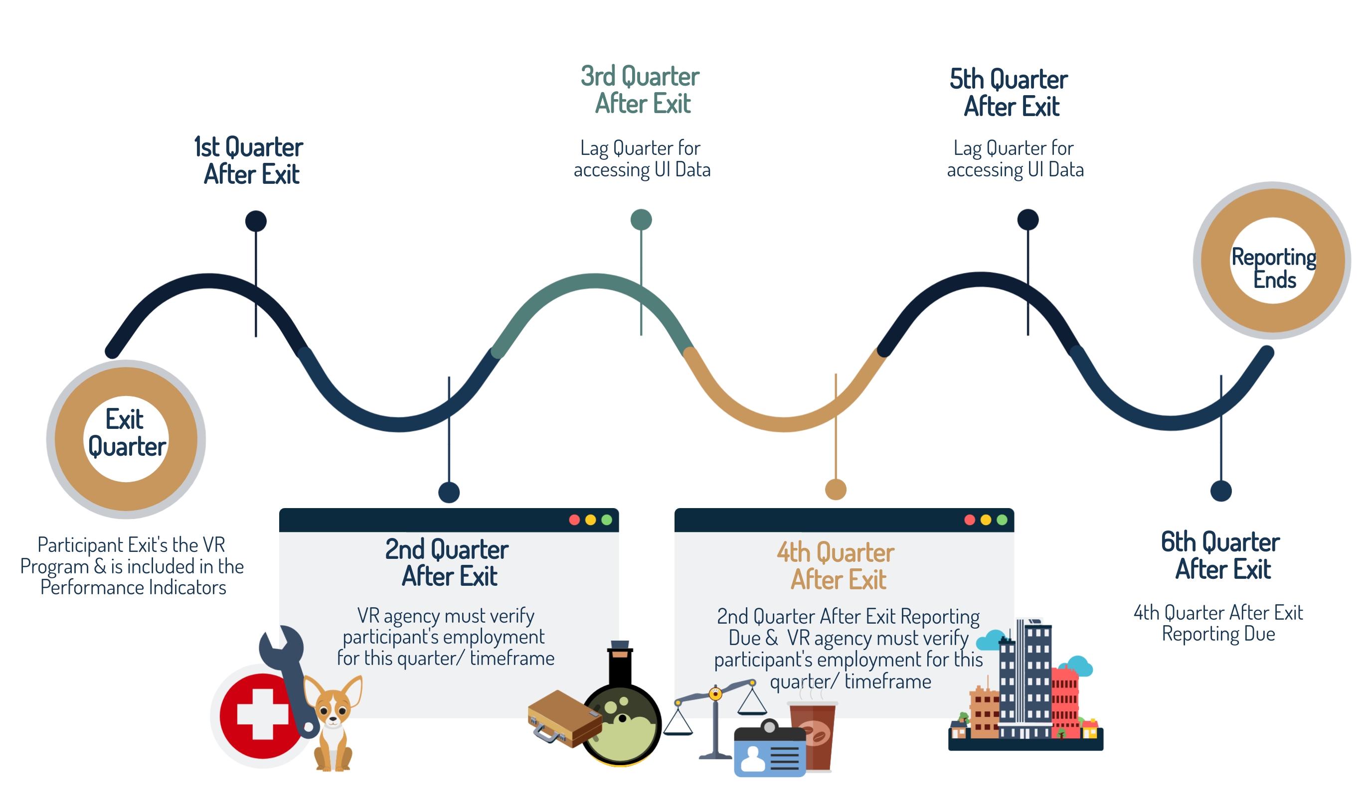 Exit Quarter: Participant Exit's the VR Program & is included in the Performance Indicators. First Quarter After Exit. Second Quarter After Exit: VR Agency must verify participants employment for this quarter/timeframe. Third Quarter After Exit: Lag Quarter for accessing UI Data. Fourth Quarter After Exit: Second Quarter After Exit Reporting Due & VR Agency must verify participant's employment for this quarter/timeframe. Fifth Quarter After Exit: Lag Quarter for accessing UI Data. Sixth Quarter After Exit: Fourth Quarter After Exit Reporting Due. Reporting Ends.